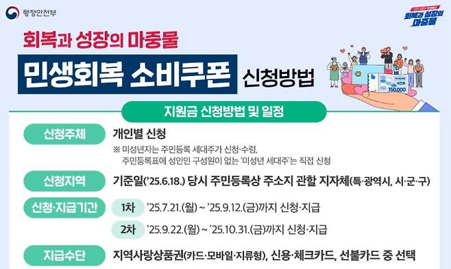 '민생회복 소비쿠폰(민생회복지원금)' 신청 기간 및 신청 방법, 지급 철차 ©행정안전부