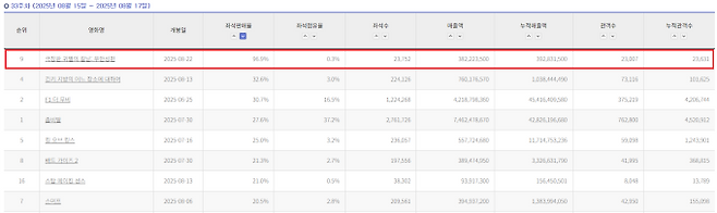 ‘극장판 귀멸의 칼날 무한성편’ (출처: 영화관입장권 통합전산망 33주차 좌석판매율)