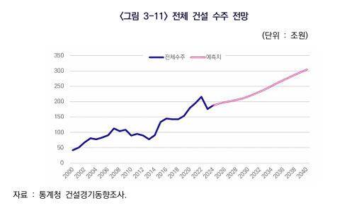 한국건설산업연구원이 예측한 전체 건설 수주 전망. /한국건설산업연구원 제공