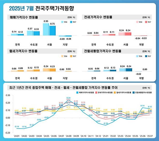 ⓒ부동산원