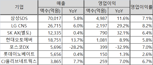 주요 IT서비스 대기업 2025 상반기 실적. 각사 취합