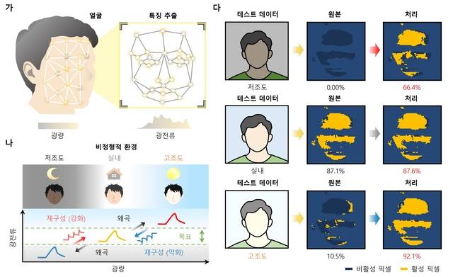 빛 감지부터 기록, 처리까지 일체형 광소자를 활용한 얼굴인식 예시도. 연구재단 제공