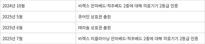 코웨이 의료기기 제품과 상표권 인증 현황