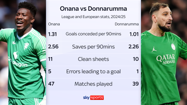 영국 스카이스포츠가 비교한 오나나와 돈나룸마의 기록