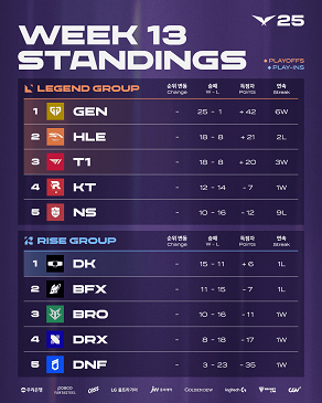 2025 LCK 4라운드 2주 차 팀 순위.