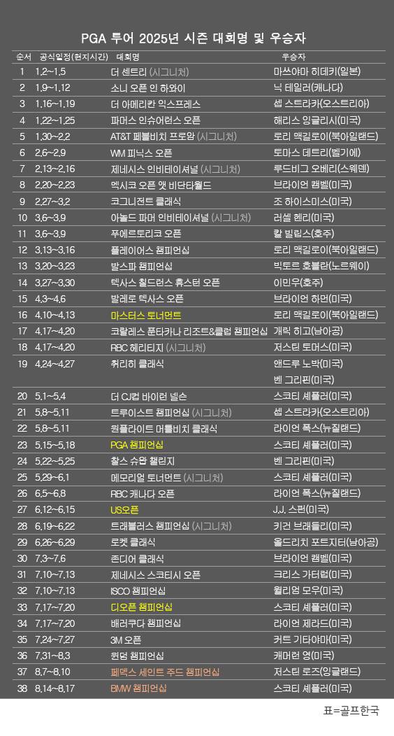 미국프로골프(PGA) 투어 2025년 시즌 골프대회 우승자 명단. 스코티 셰플러(미국), 플레이오프 두 번째 대회인 BMW 챔피언십 우승. 표=골프한국 (이미지를 무단으로 사용하지 마십시오)