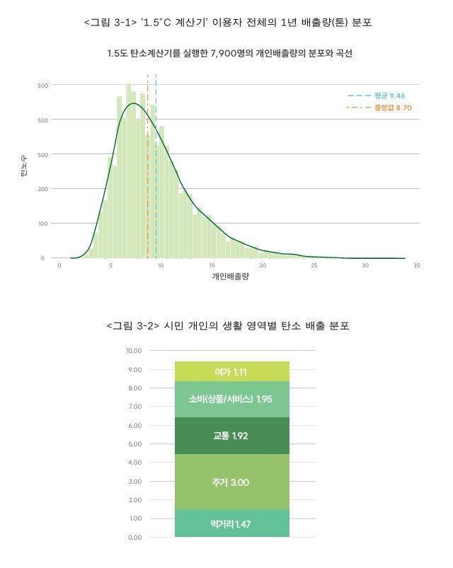 녹색전환연구소가 집계한 ‘1.5도 계산기’ 이용자 전체의 1년 탄소배출량(t) 분포와 시민 개인의 생활 영역별 탄소배출 분포. 녹색전환연구소 제공
