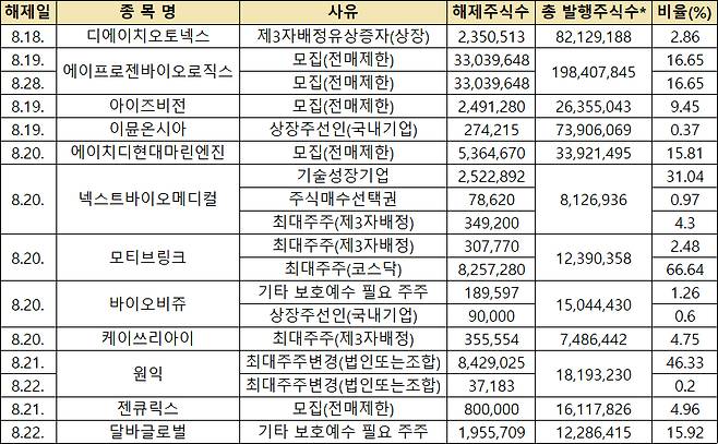 이번주(8/18~8/22) 보호예수 해제 물량. [사진=한국예탁결제원]