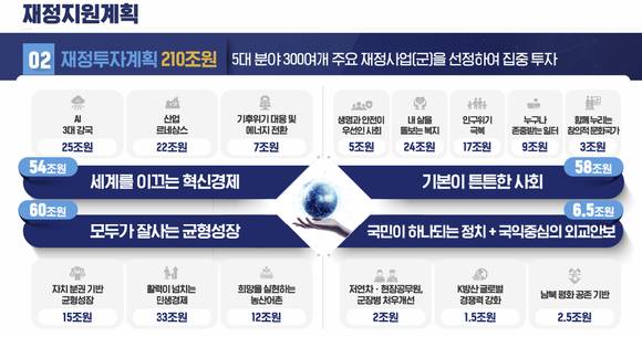 이재명정부는 기후위기 대응과 에너지 전환에 7조원을 투입할 것이라고 지난 13일 국정기획위원회 국민보고대회에서 천명했다. [사진=국정기획위원회]