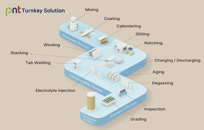 피엔티의 2차전지 턴키 솔루션 / 피엔티 제공