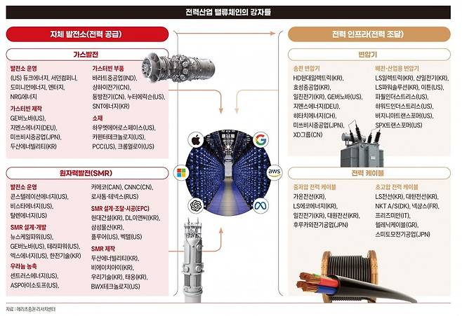 전력산업 밸류체인의 강자들. 그래픽=박명규 기자