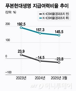 푸본현대생명 지급여력비율 추이/그래픽=윤선정