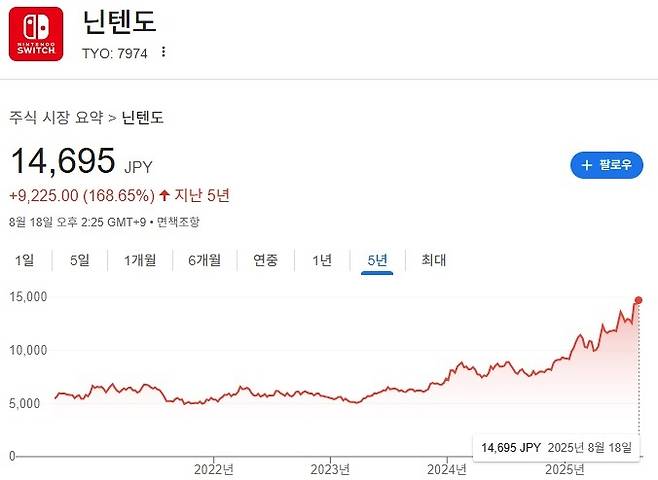 닌텐도 주가 추이. /사진=구글 캡처