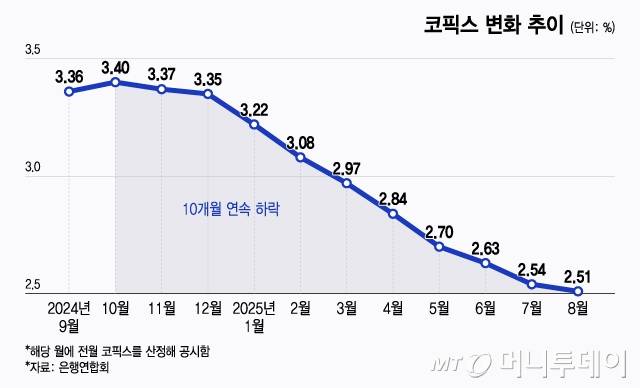 코픽스 변화 추이/그래픽=윤선정