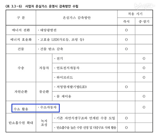 한국토지주택공사(LH)가 2024년 4월 환경부에 제출한 용인 첨단시스템반도체 클러스터 국가산업단지 개발 사업 기후변화영향평가서 초안.