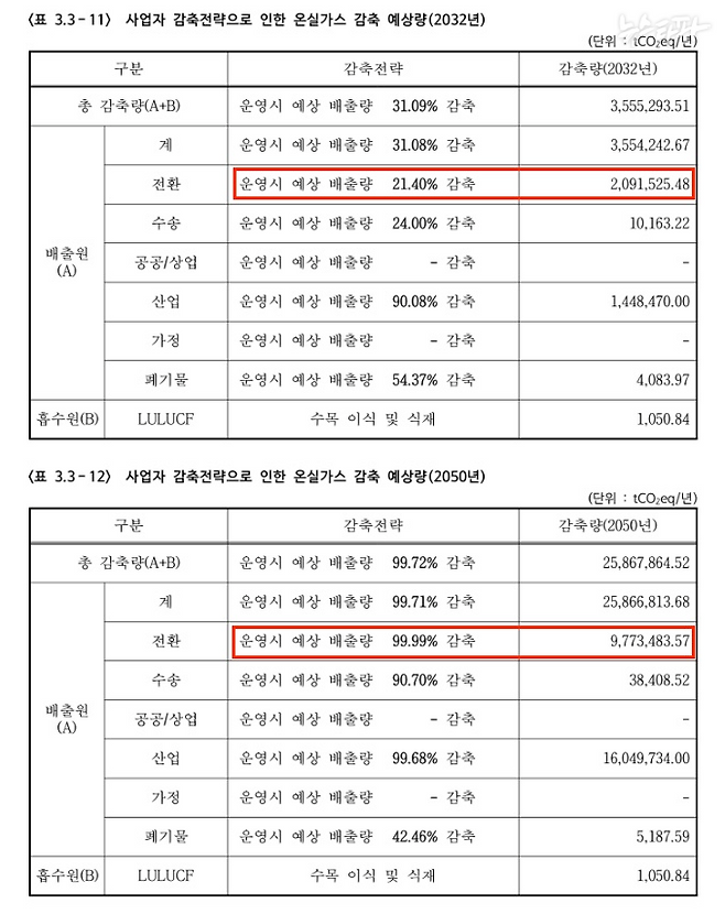 한국토지주택공사(LH)가 2024년 4월 환경부에 제출한 용인 첨단시스템반도체 클러스터 국가산업단지 개발 사업 기후변화영향평가서 초안.