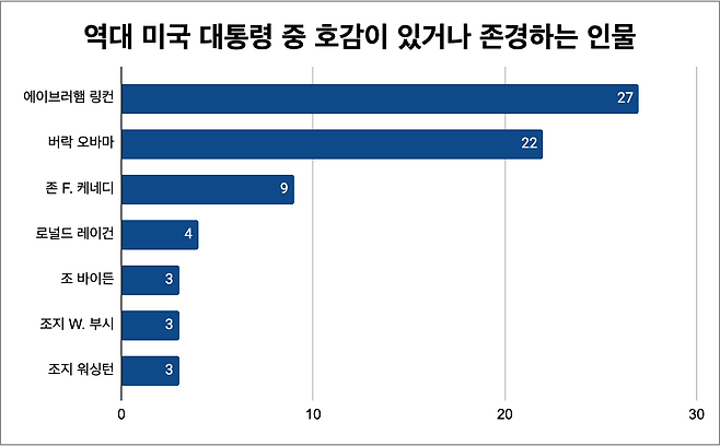 역대 미국 대통령 중 호감이 있거나 존경하는 인물