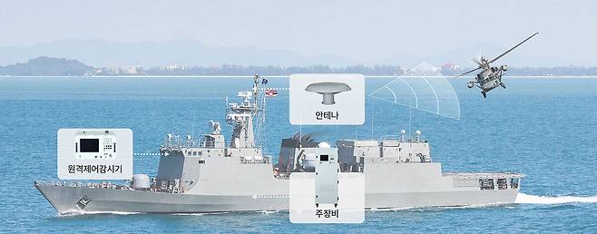 한국공항공사가 개발한 함정용 타칸&nbsp;구성도