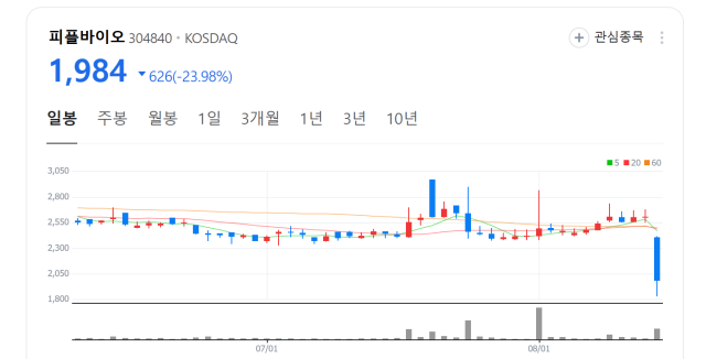 피플바이오 주가 차트. 네이버증권