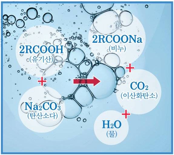 유기산(땀 속 지방 성분)이 묻은 옷을 탄산나트륨(탄산소다)으로&nbsp;빨래하면 유기산이 비누 성분으로 바뀐다.