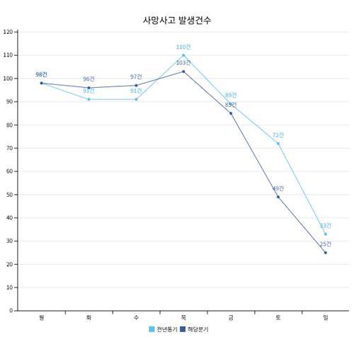 2024년 월별 사망사고 발생 건수 [고용노동부 중대재해 알림e 갈무리. 재판매 및 DB 금지]