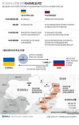 [그래픽] 우크라이나 전쟁 관련 러시아측 요구안 (서울=연합뉴스) 김민지 기자 = 블라디미르 푸틴 러시아 대통령은 미러 알래스카 정상회담에 들고간 협상 카드에서 우크라이나에 점령지 일부를 돌려주는 대신 돈바스 나머지 땅을 넘겨받겠다고 제안했다고 로이터 통신이 16일(현지시간) 보도했다.
    minfo@yna.co.kr