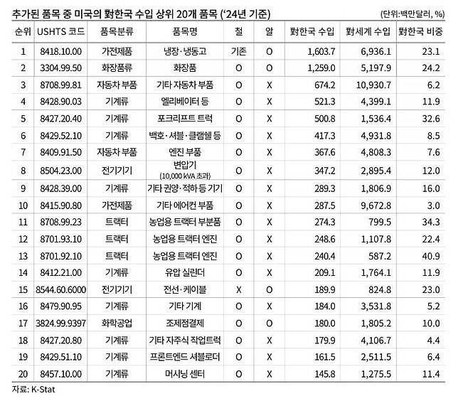 추가된 품목 중 미국의 대한국 수입 상위 20개 품목과 대미 수출 및 한국산 비중 [한국무역협회 제공. 재판매 및 DB 금지]