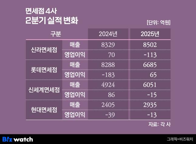 /그래픽=비즈워치