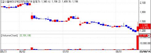 Kangstem Biotech stock price trend (Data: KG Zeroin)