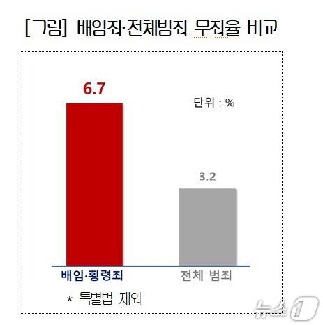 대한상공회의소 '배임죄 제도 현황 및 개선방안 연구' 보고서(대한상의 제공)