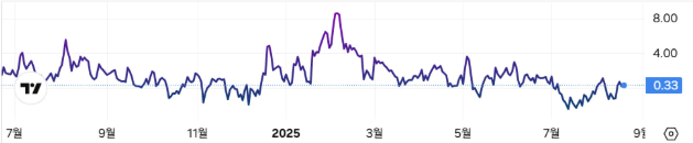 김치 프리미엄 차트. 트레이딩뷰 캡처.