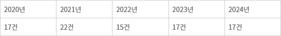 국내 연도별 전파혼신 발생건수