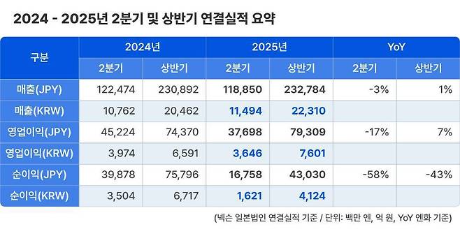 모바일 부분 매출이 크게 하락한 넥슨 2분기 실적