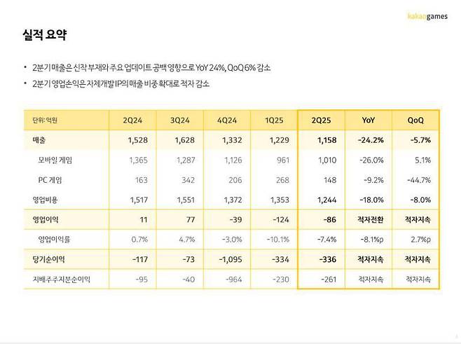 영업비용을 크게 줄여 영업적자폭을 줄인 카카오게임즈