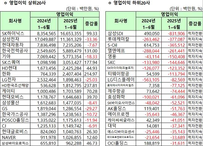 유가증권시장 2025년 상반기 연결기준 영업이익 상위20사, 하위20사.  [사진=한국거래소]