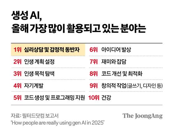 생성 AI, 올해 가장 많이 활용되고 있는 분야는 그래픽 이미지. [자료제공=필터드닷컴 보고서 ‘How people are really using gen AI in 2025’]