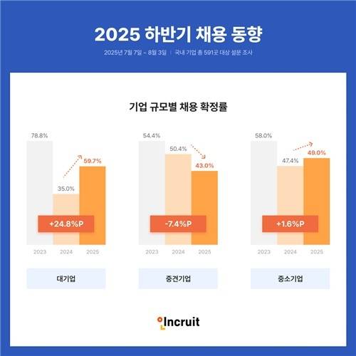 ▲ 2025 하반기 기업 규모별 채용동향 . 인쿠르트 제공