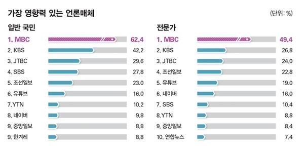 ▲시사저널 2025년 '누가 한국을 움직이는가' 언론 매체 부문 조사 중 가장 영향력 있는 언론매체 조사 그래프 갈무리.
