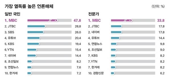 ▲시사저널 2025년 '누가 한국을 움직이는가' 언론 매체 부문 조사 중 가장 열독률 높은 언론매체 조사 그래프 갈무리.