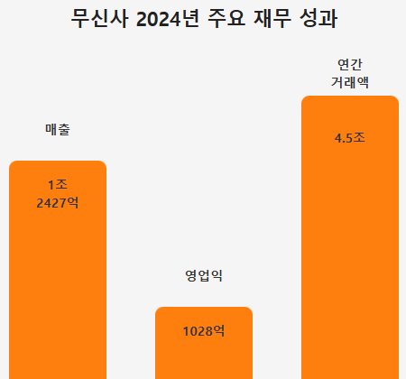 무신사 2024년 주요 재무 성과 [매경AX]