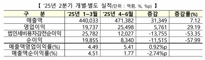 한국거래소는 코스닥 12월 결산법인 1207개사의 상반기 영업이익이 4조5234억원으로 9.05% 크게 늘었다. /자료-한국거래소