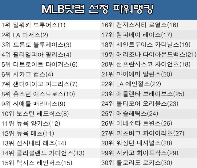 18일 발표된 MLB 팀 파워랭킹. /그래픽=심재희 기자