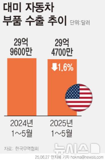 [서울=뉴시스] 27일 한국무역협회에 따르면 올해 1~5월 대미 자동차 부품(HS코드 8708) 수출액은 약 29억4669만 달러(약 4조300억원)로, 지난해 같은 기간(29억9574만 달러)보다 1.6% 감소했다. 앞서 미국은 지난달부터 무역확장법 232조에 따라 수입 자동차 부품에 25%의 추가 관세를 부과하기 시작했다. (그래픽=안지혜 기자)  hokma@newsis.com