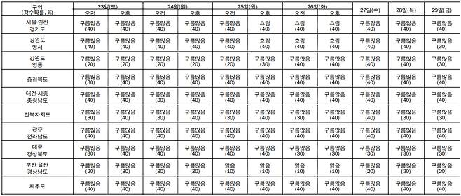 육상날씨와 강수확률 전망 (괄호 수치 : 강수확률) [기상청 제공]