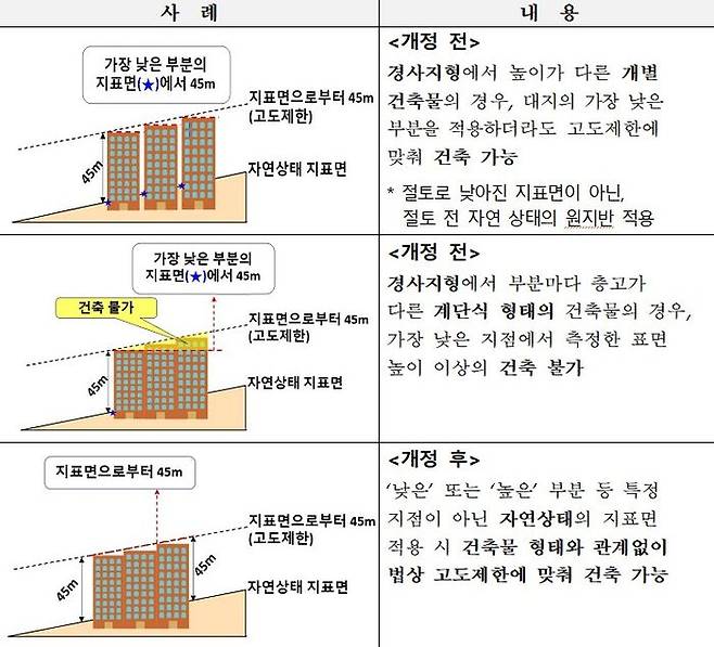 지형 및 건축물 형태에 따른 적용 사례