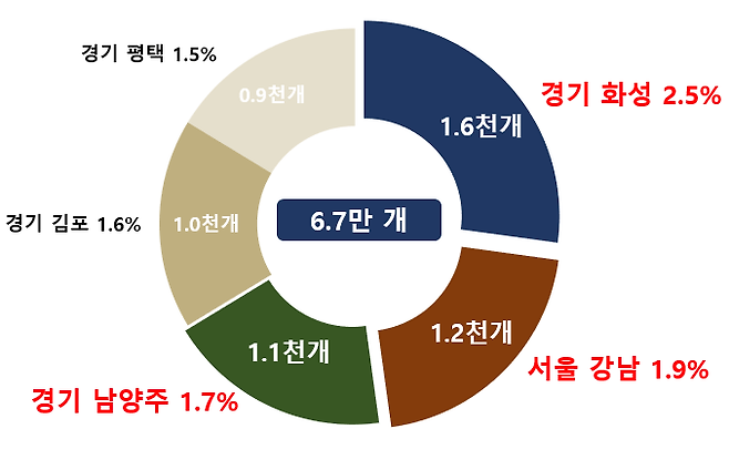 올해 6월 전국 시군구별 폐업사업자 현황 톱5. <국세청 제공>