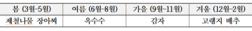 ◇하이원리조트의 지역식자재 활용 시즌별 메뉴 구축 계획