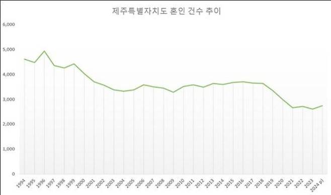자료 : 통계청 '시도 인구동태 건수 및 동태율(출생, 사망, 혼인, 이혼)