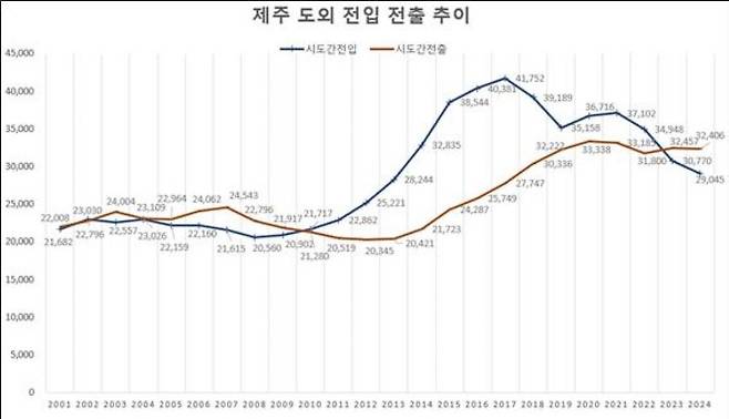 자료 : 통계청 '전출지/전입지(시도)별 이동자 수' 통계