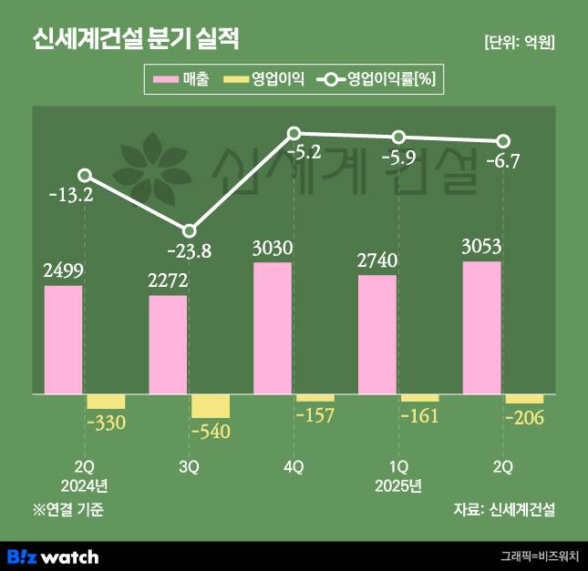 /그래픽=비즈워치